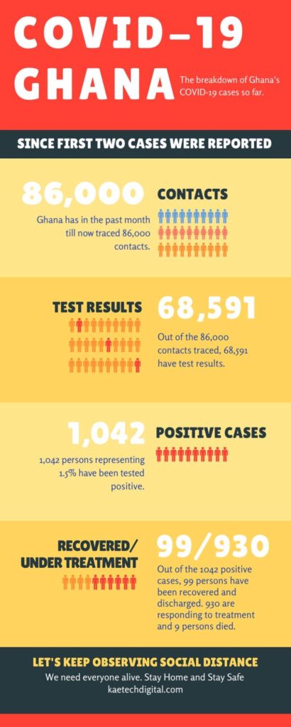 COVID-19 Ghana Stats 
Kaetechdigital